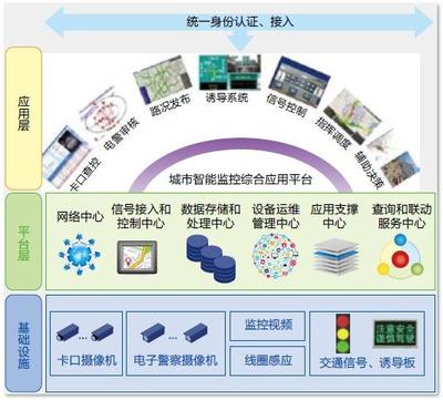 智慧交通管理系統解決方案 應用軟件篇
